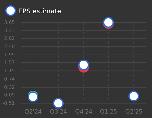 Spire Earnings Graph