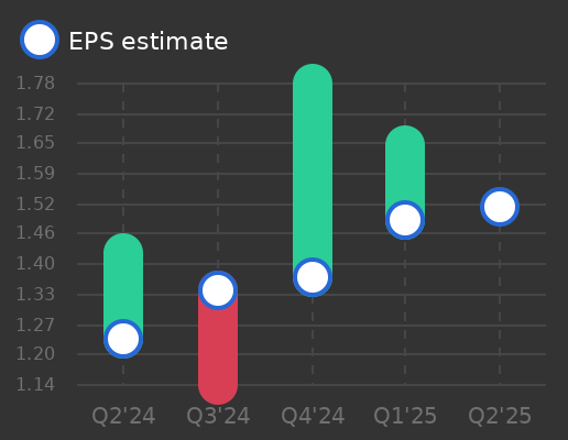 Kemper Corp Earnings Graph