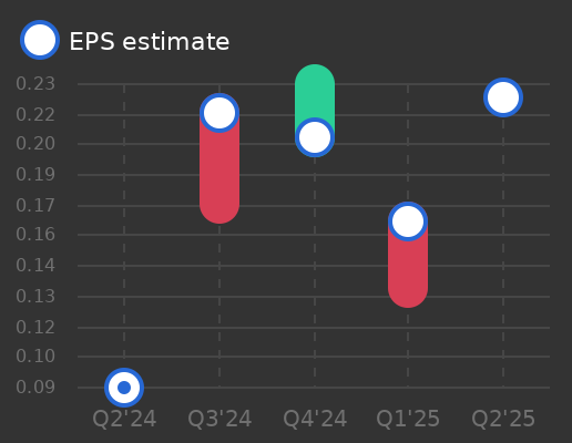 Grifols SA Earnings Graph