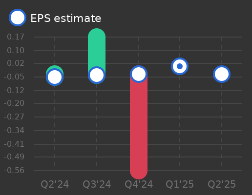 CTO Realty Growth Earnings Graph
