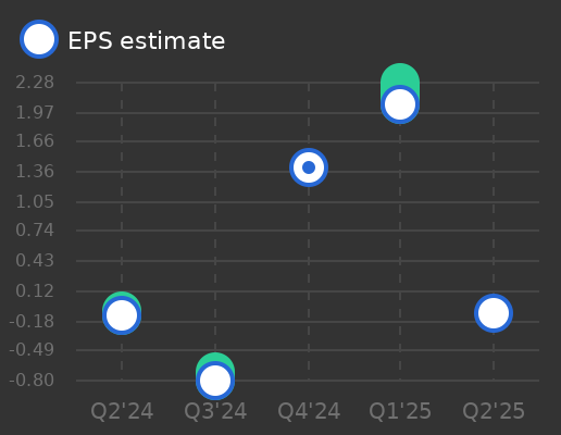Northwest Natural Holding Company Earnings Graph