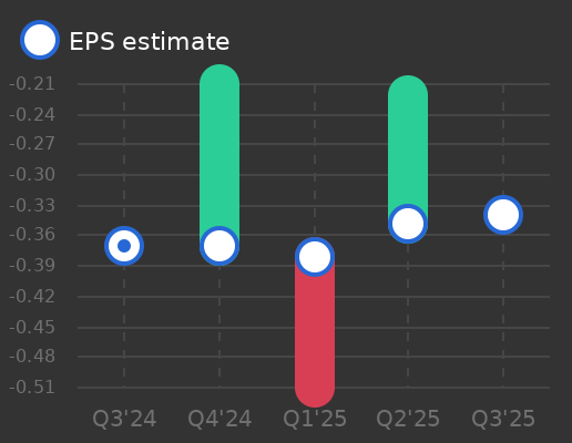 Actinium Pharmaceuticals Earnings Graph