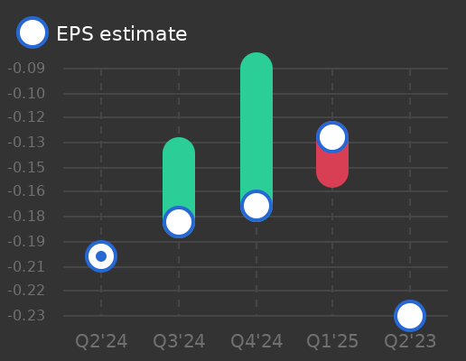 ImmunityBio Earnings Graph