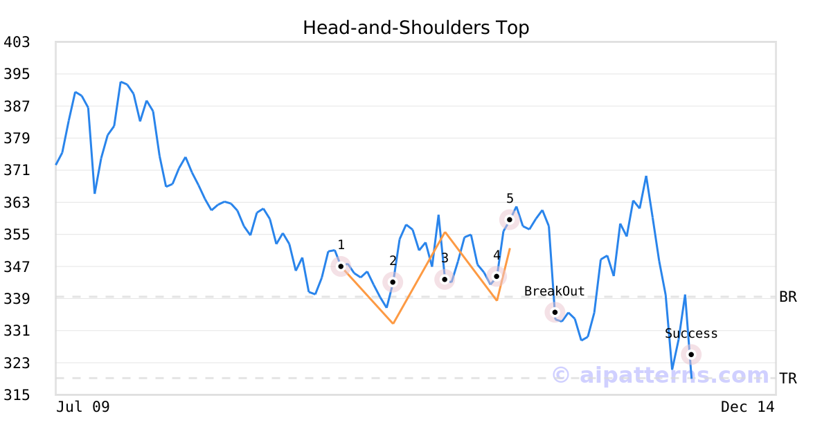 Tickeron detected bearish Stock Pattern: Head-and-Shoulders Top MA on October 27, 2021, netting in a 9.56% gain over 1 month