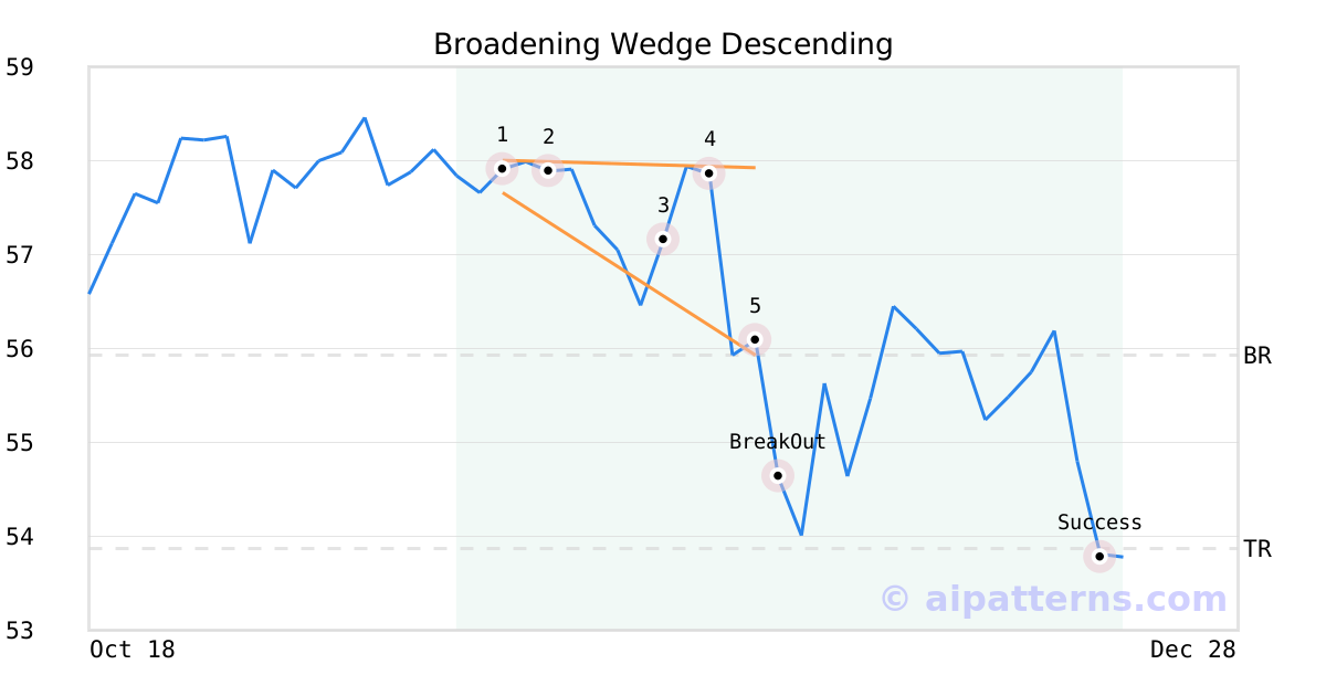 Tickeron detected bearish ETF Pattern: Broadening Wedge Descending FNCL on November 30, 2021, netting in a 4.12% gain over 3 weeks