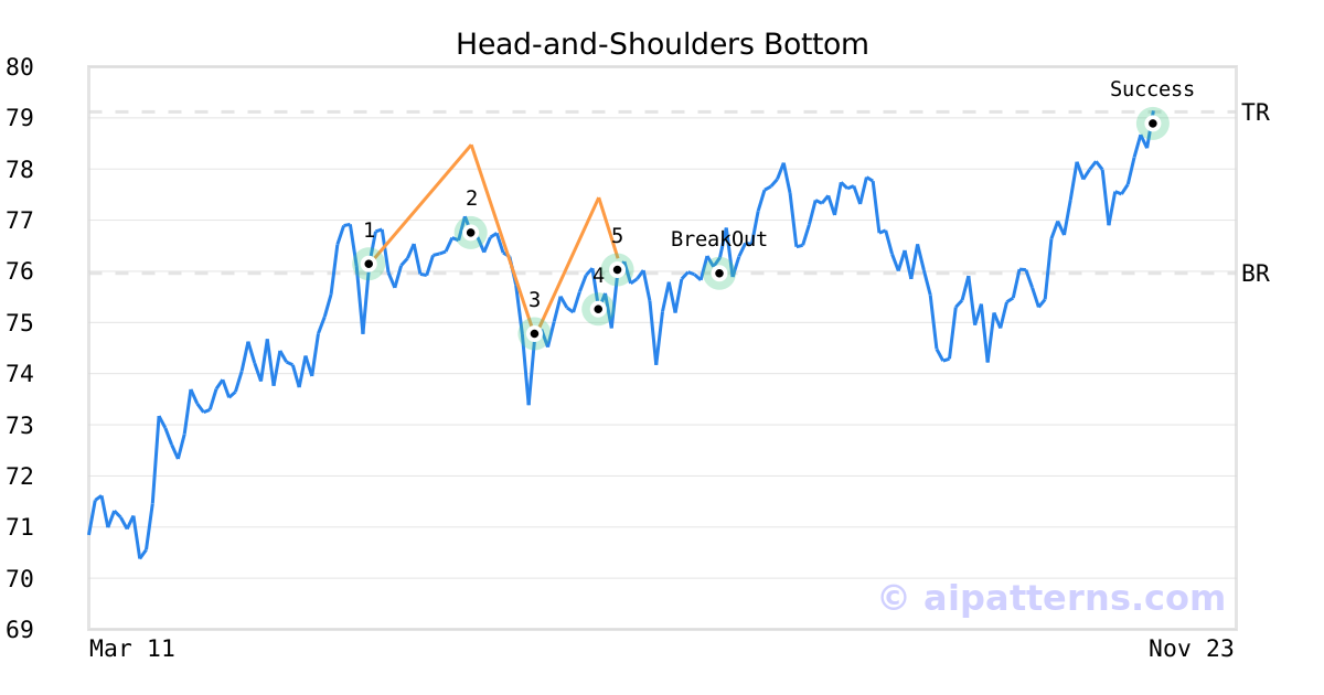 Tickeron detected bullish ETF Pattern: Head-and-Shoulders Bottom SCHD on August 02, 2021, netting in a 4.58% gain over 3 months