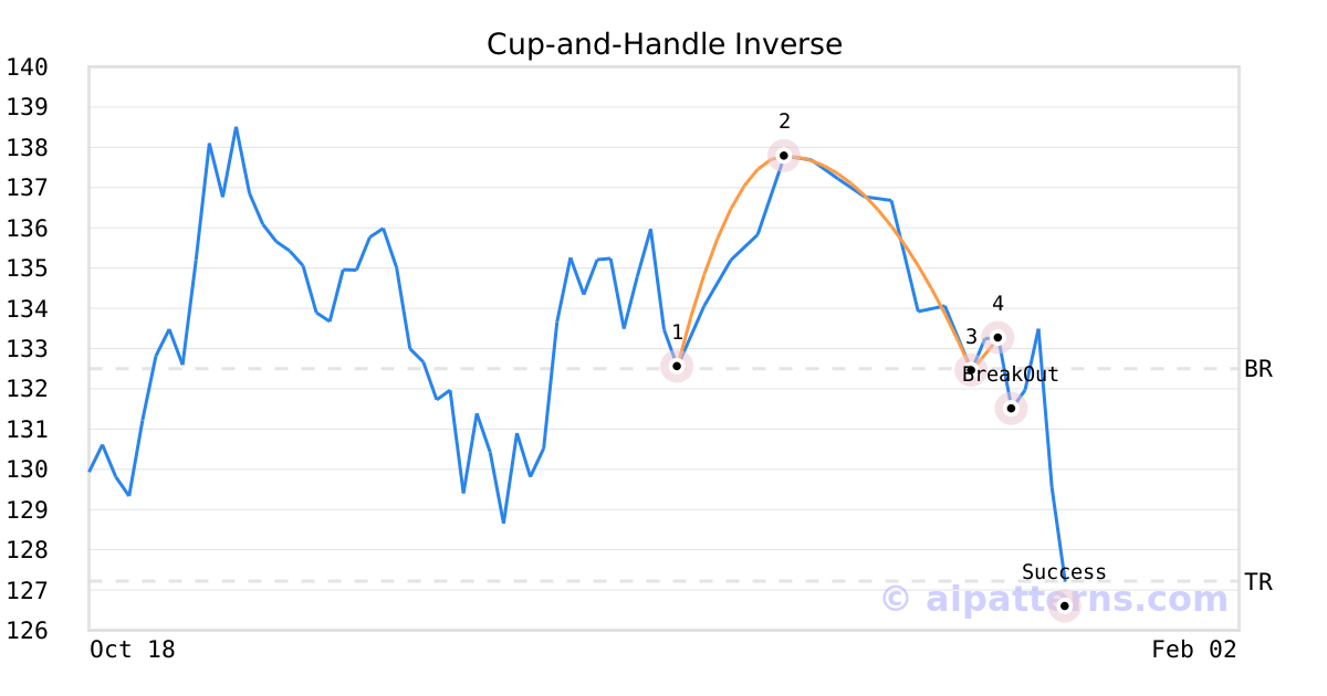 Tickeron detected bearish Stock Pattern: Cup-and-Handle Inverse ICE on January 10, 2022, netting in a 4.99% gain over 7 days