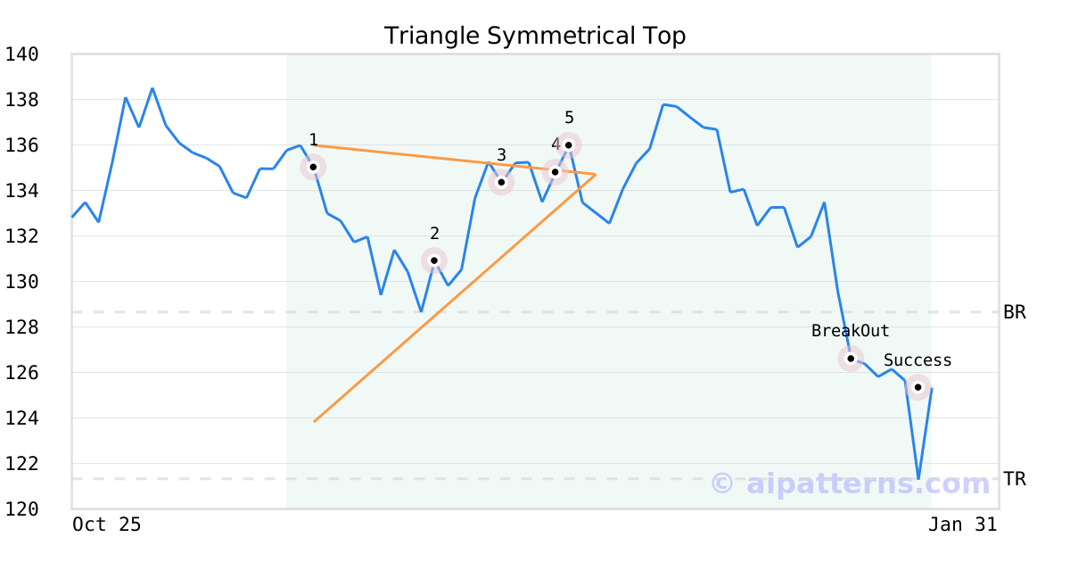 Tickeron detected bearish Stock Pattern: Triangle Symmetrical Top ICE on January 14, 2022, netting in a 7.85% gain over 1 month