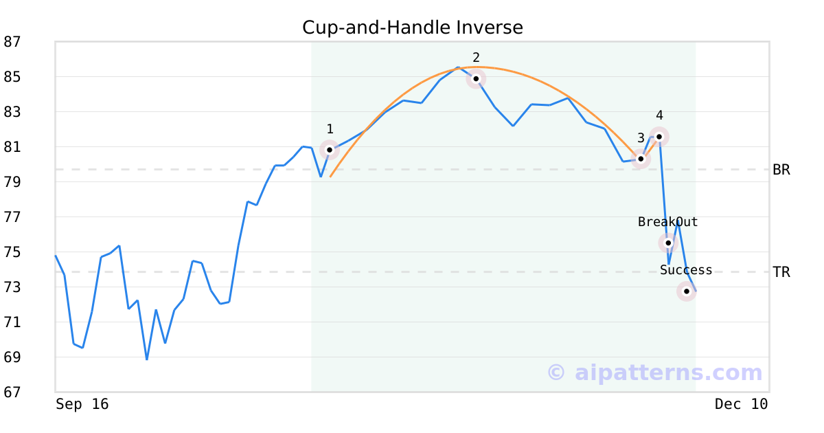 Tickeron detected bearish ETF Pattern: Cup-and-Handle Inverse UDOW on November 26, 2021, netting in a 10.82% gain over 6 days