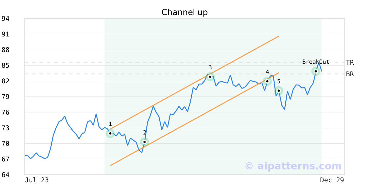 Tickeron detected bullish Stock Pattern: Channel up SCHW on December 16, 2021, netting in a 4.73% gain over 2 weeks