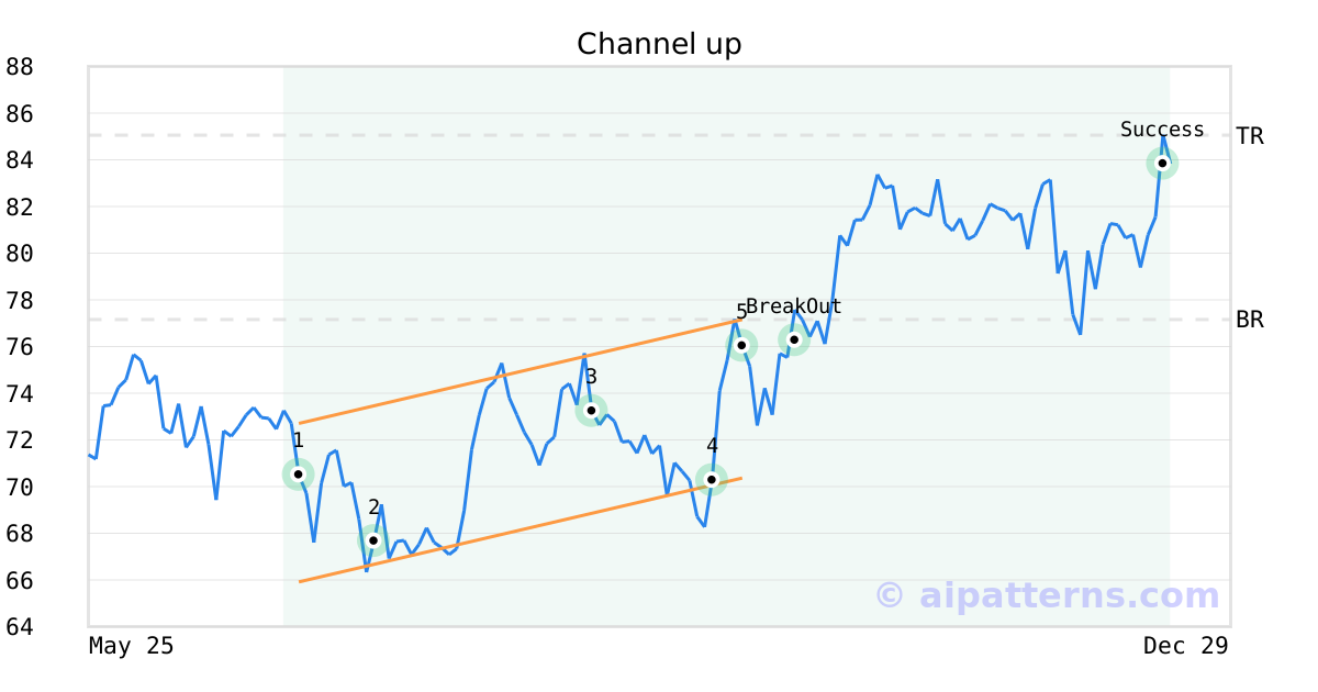 Tickeron detected bullish Stock Pattern: Channel up SCHW on October 07, 2021, netting in a 10.37% gain over 2 months