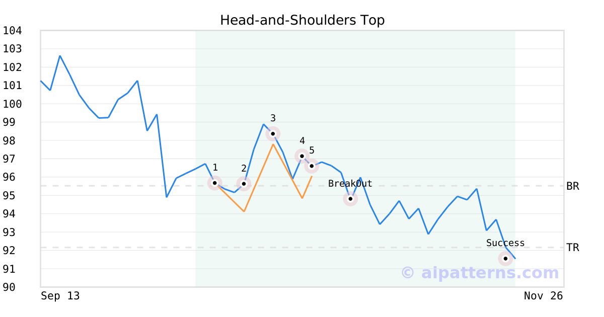 Tickeron detected bearish Stock Pattern: Head-and-Shoulders Top PM on October 27, 2021, netting in a 5.15% gain over 4 weeks
