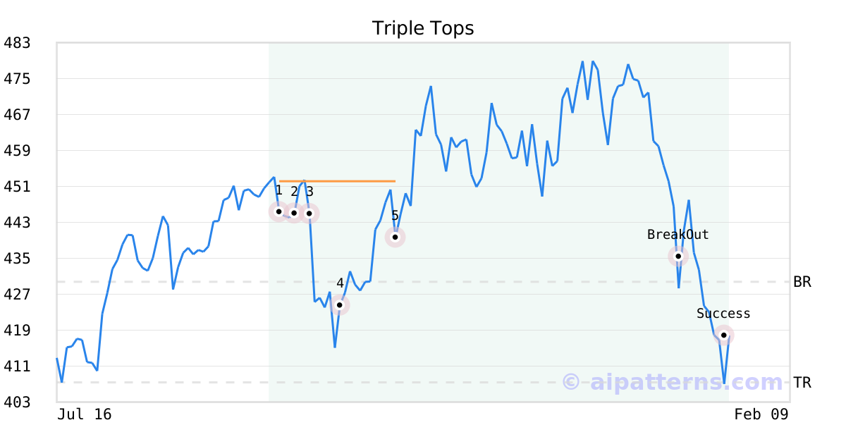 Tickeron detected bearish Stock Pattern: Triple Tops SPGI on January 10, 2022, netting in a 4.97% gain over 3 months